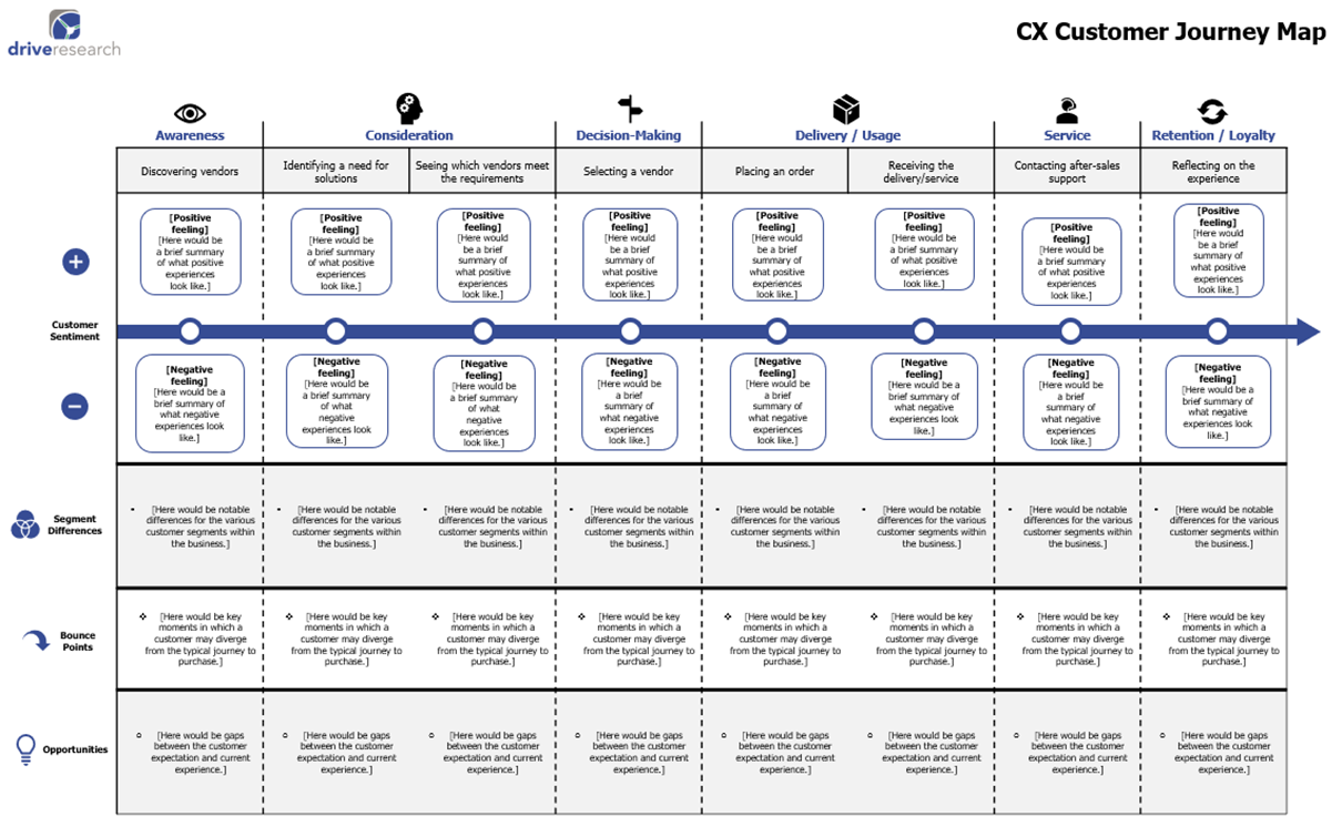Example of a CX customer journey map | Drive Research