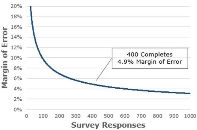 Margin of Error by Number of Survey Responses