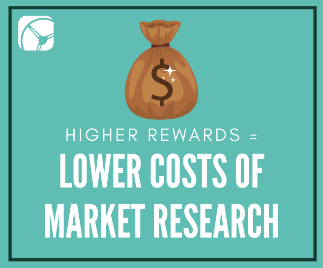 Higher Rewards Can Equal Lower Market Research Costs | A Closer Look