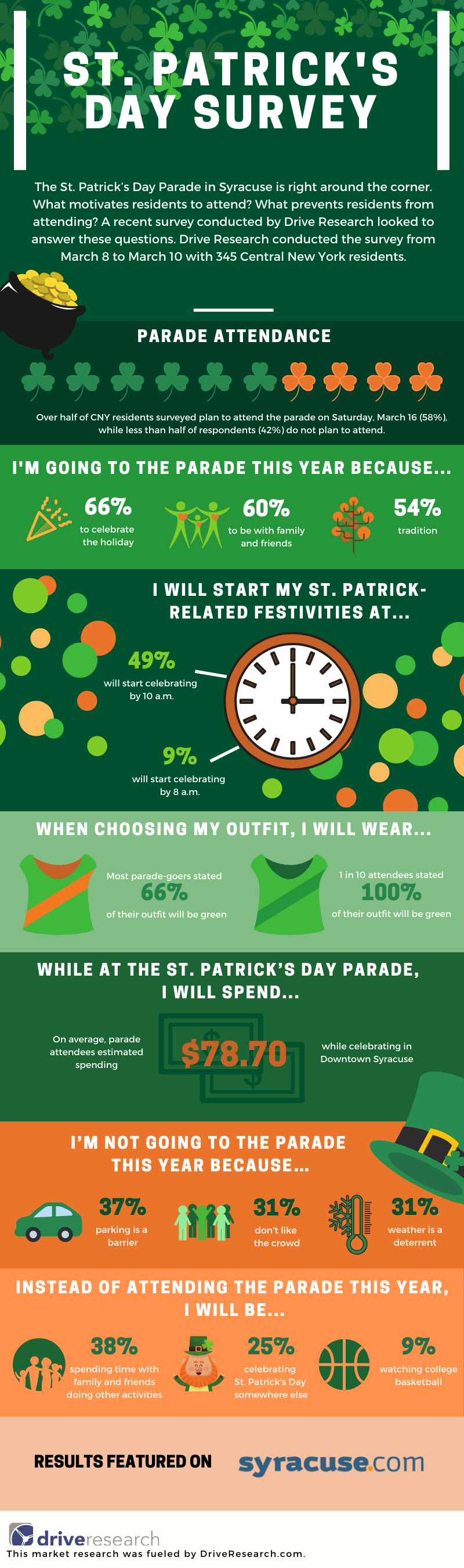 Top 10 Findings from the Central New York St. Patrick’s Day Parade Survey Inforgraphic