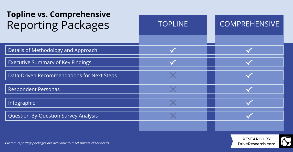 topline vs comprehensive reporting packages by drive research