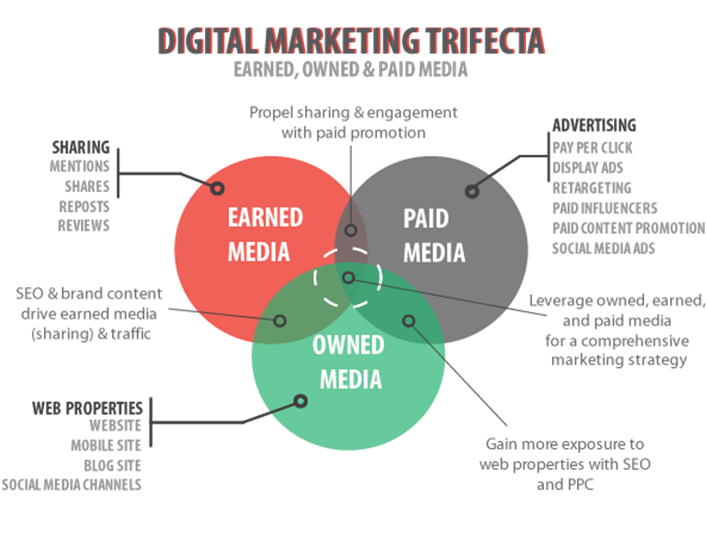 digital marketing trifecta - earned media, paid media, owned media