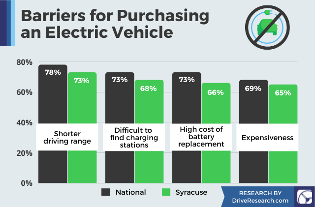top barriers Syracuse car drivers have for not purchasing an EV included