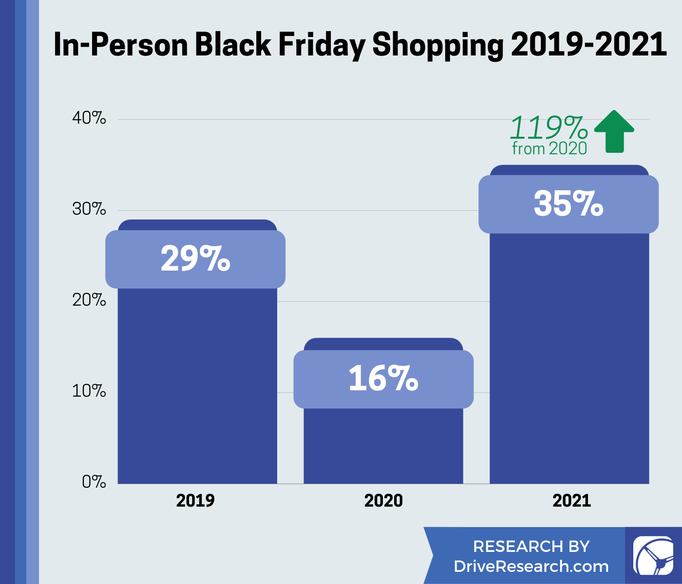 chart showing black friday shopping from 2019-2021