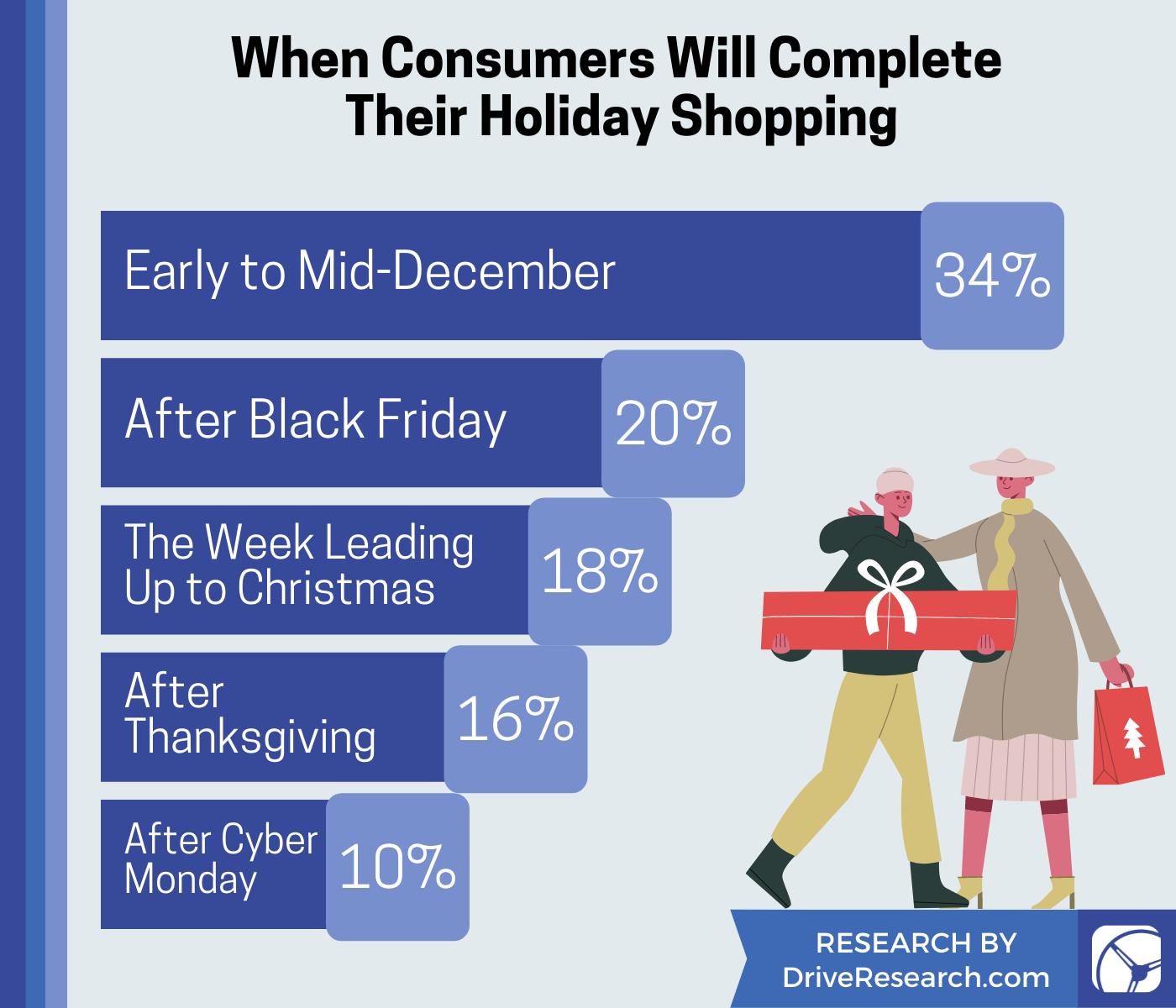 When Consumers Will Complete  Their Holiday Shopping