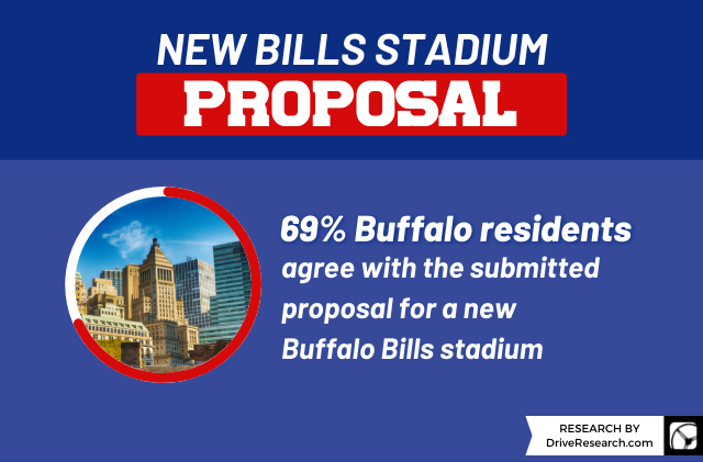 statistic that buffalo residents agree with the submitted proposal for a new bills stadium
