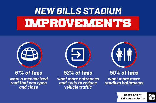 statistic on what improvements bills fans want to see for the new stadium