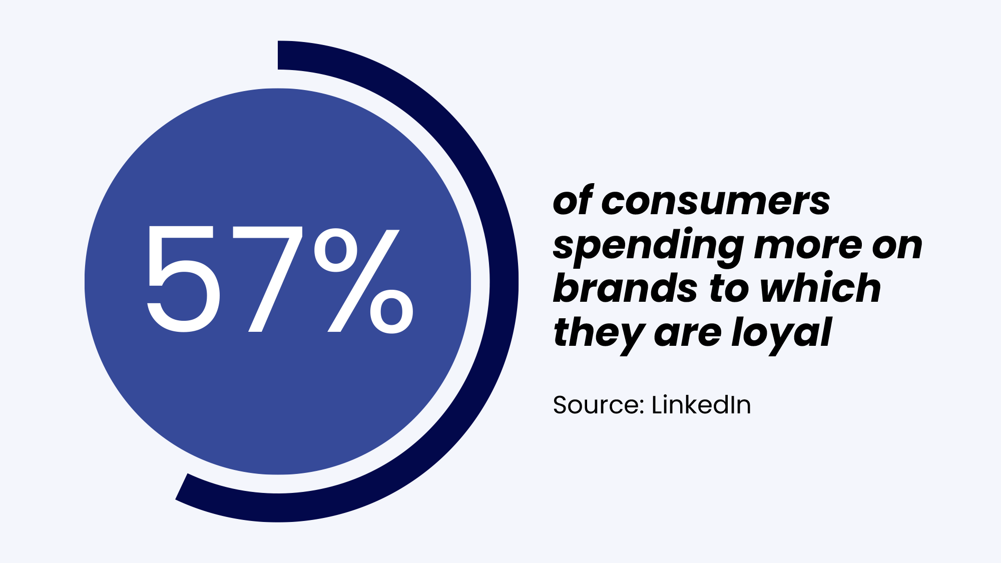 customer loyalty statistic