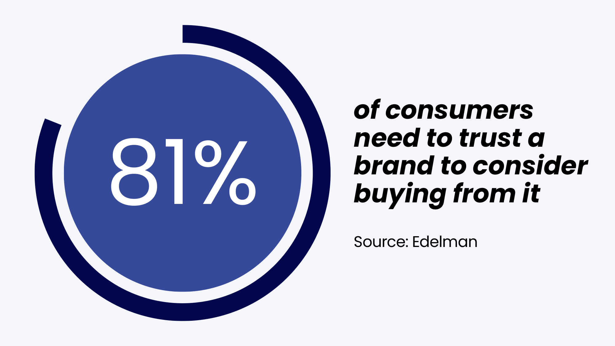 Brand trust statistic