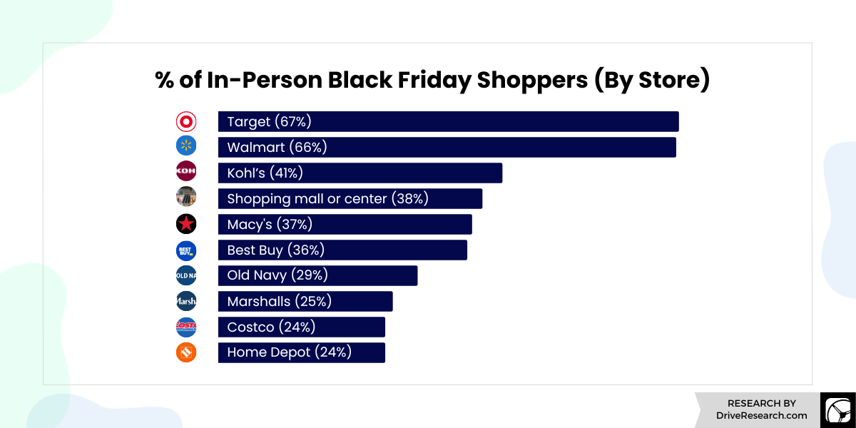 Chart % of In-Person Black Friday Shoppers (By Store)