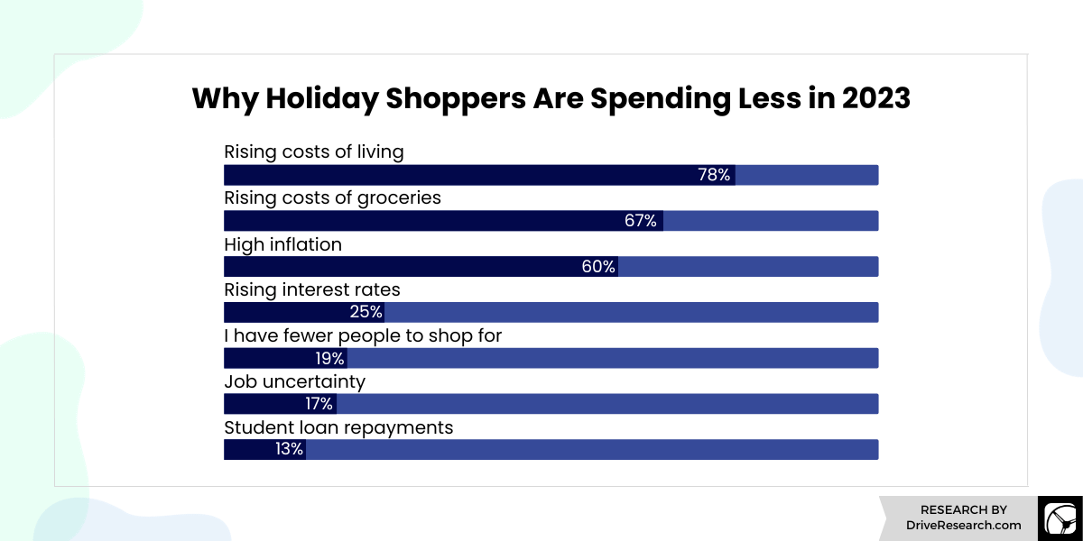 Holiday Shoppers Spending Chart
