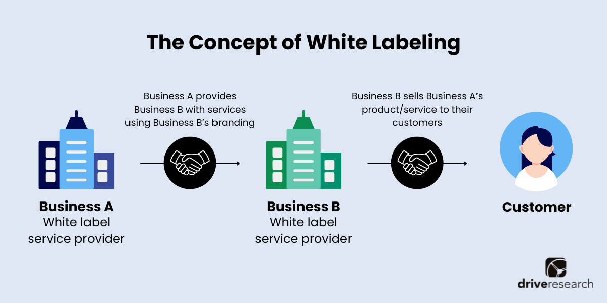 White label survey process