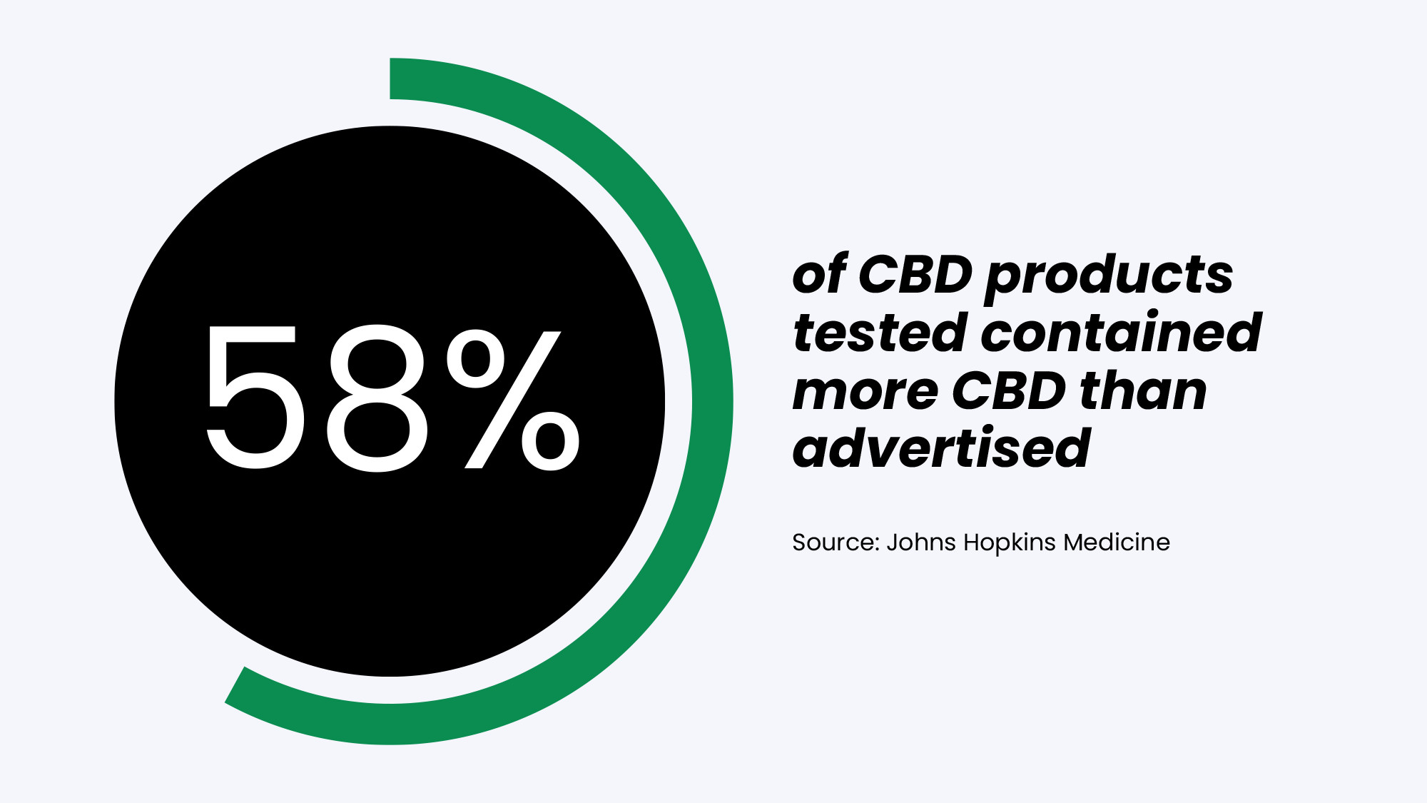 58% of CBD products tested contained more CBD than advertised