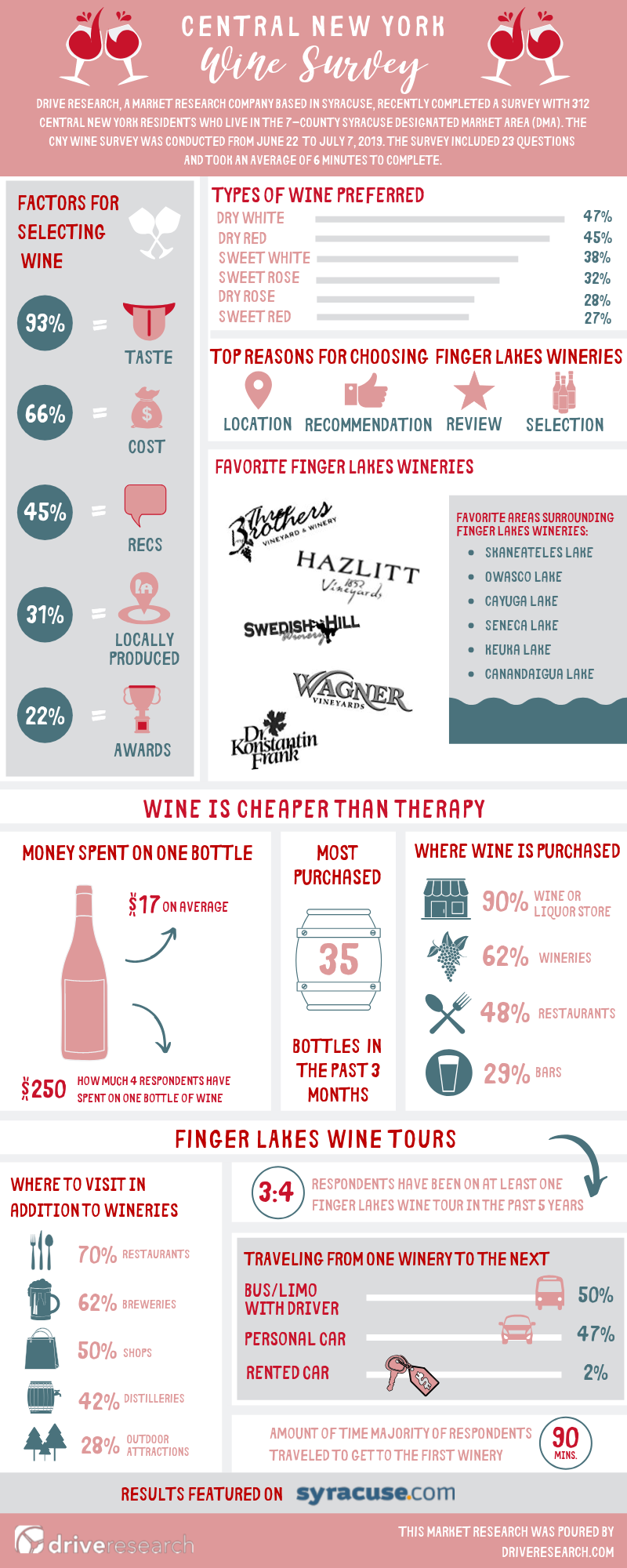 CNY wine survey infographic