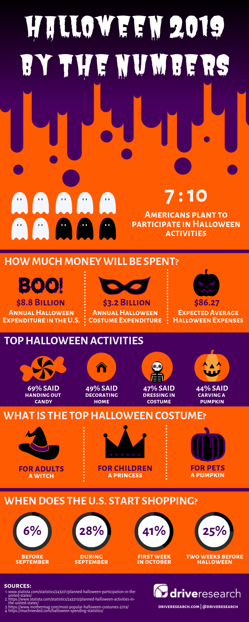 halloween 2019 by the numbers with Drive Research