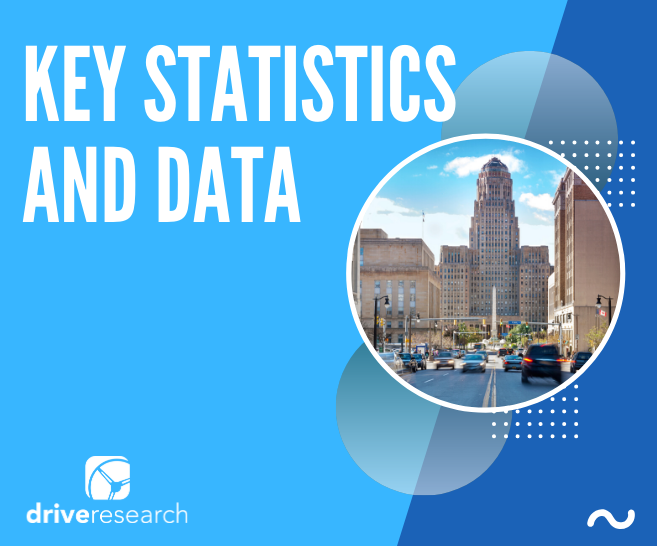 Market Research Buffalo | Key Statistics and Data
