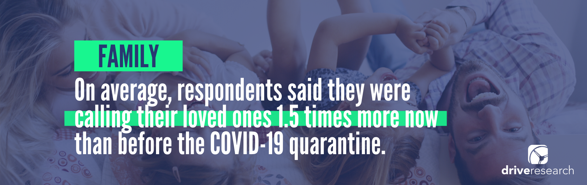 On average, respondents said they were calling their loved ones 1.5 times more now than before the COVID-19 quarantine.