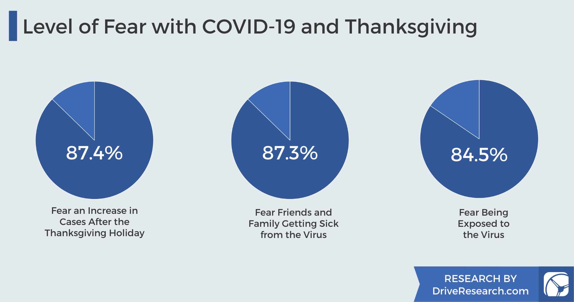 COVID-19 and Thanksgiving Fears for 2020
