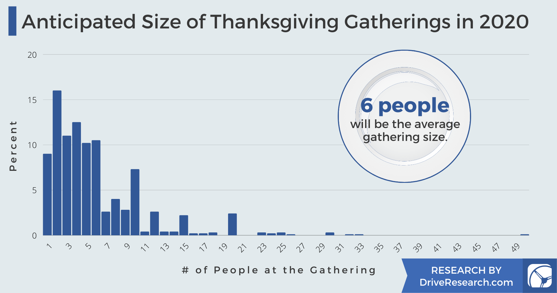 Average size of thanksgiving gatherings in 2020