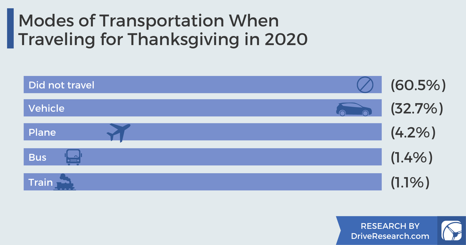 Modes of transportation when traveling for thanksgiving in 2020