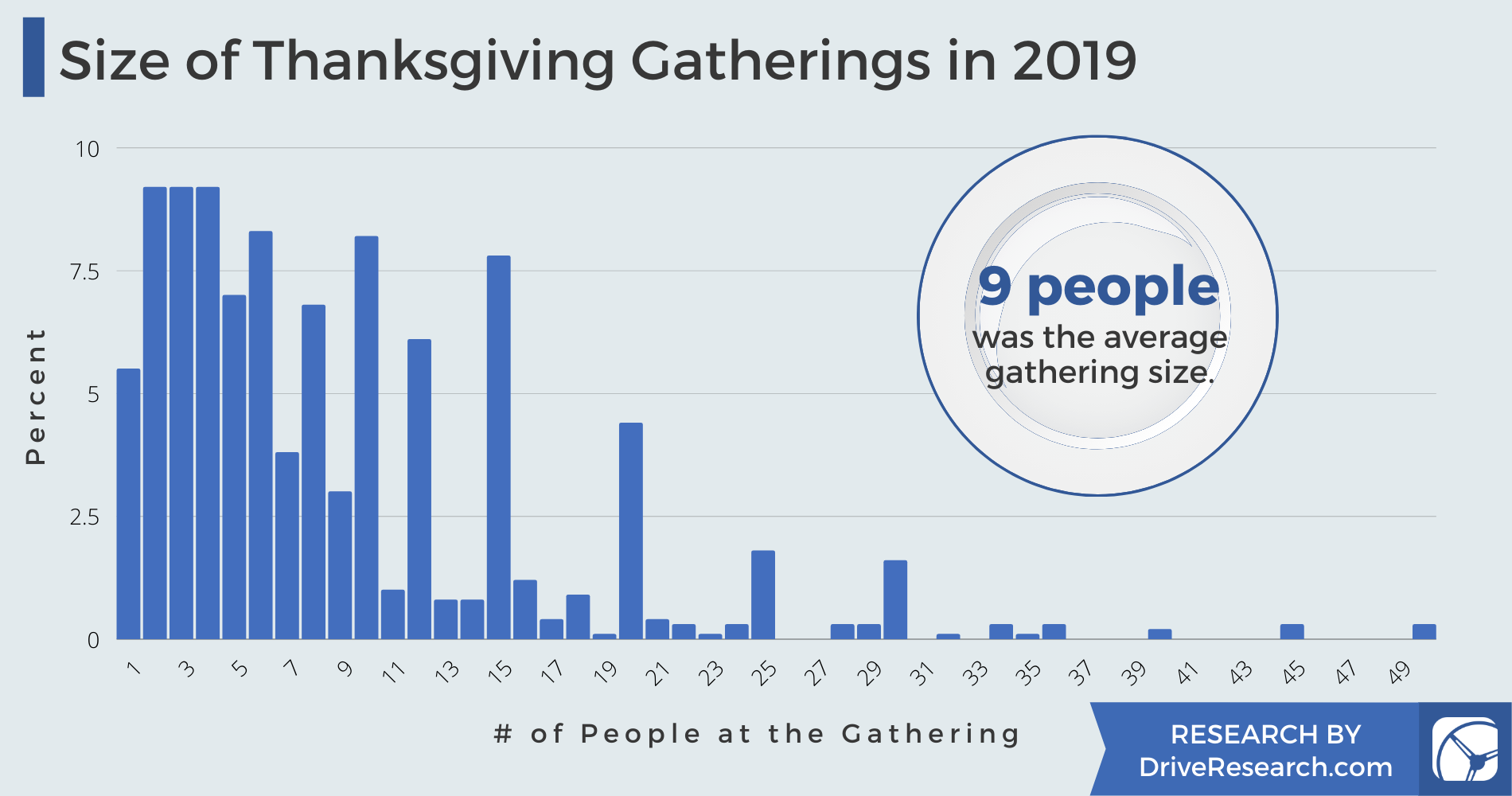 In 2019, respondents reported an average of 9 people at their Thanksgiving gathering.