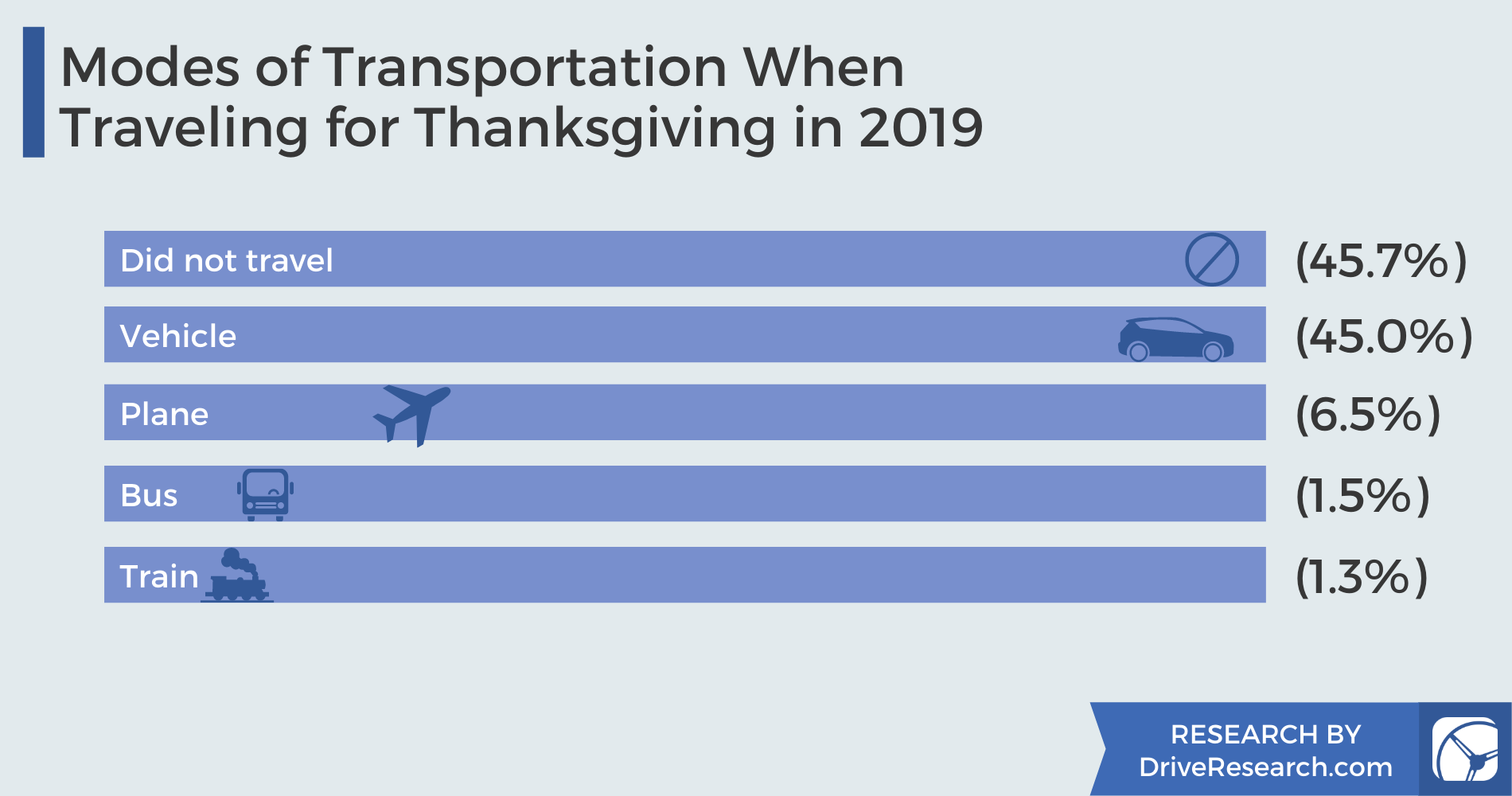 Modes of transportation when traveling for thanksgiving in 2019