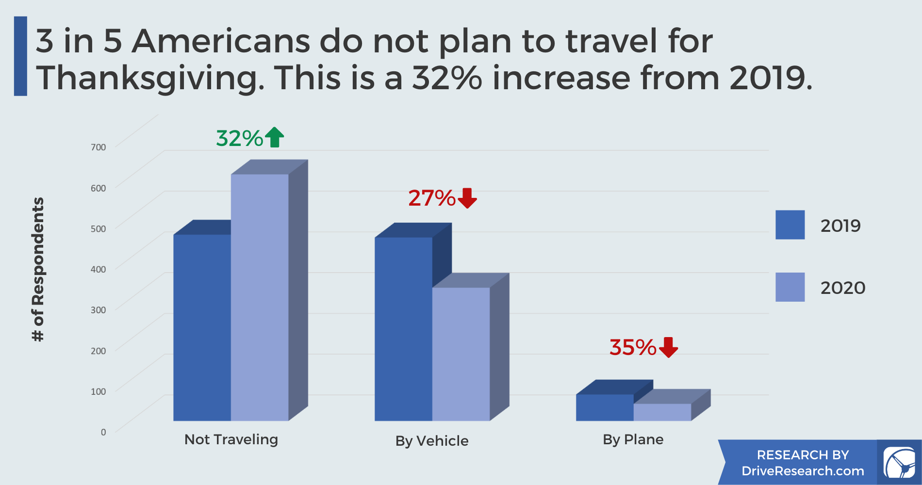 3 in 5 Americans do not plan to travel for Thanksgiving. This is a 32% increase from 2019.