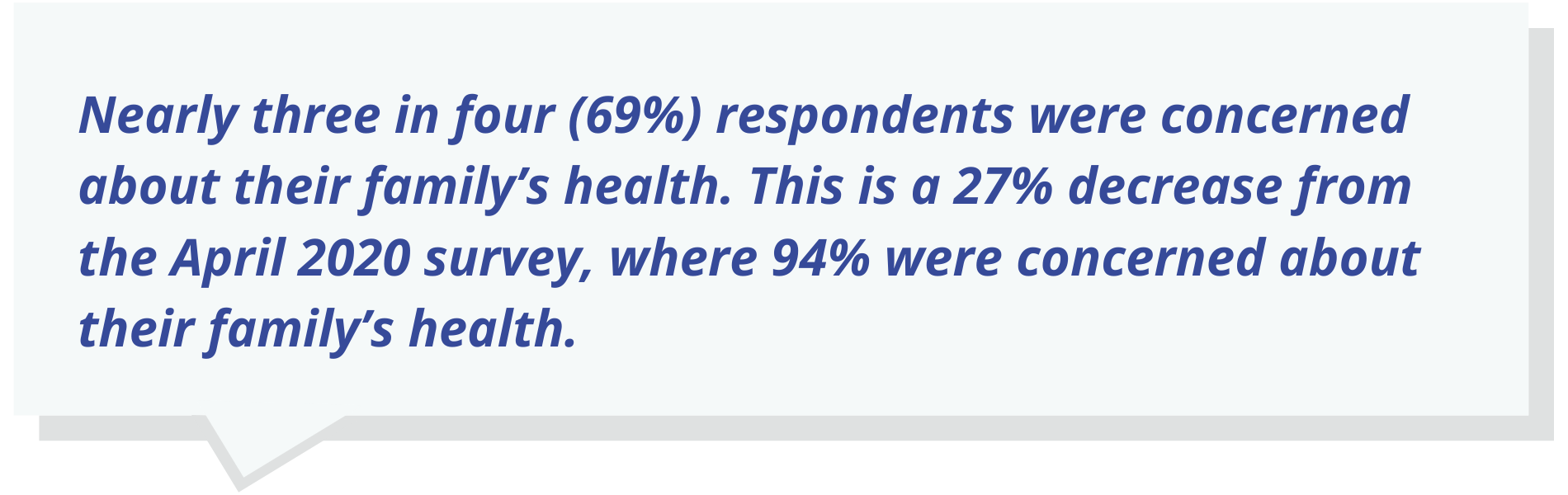 Nearly three in four (69%) respondents were concerned about their family’s health.   This is a 27% decrease from the April 2020 survey, where 94% were concerned about their family’s health.