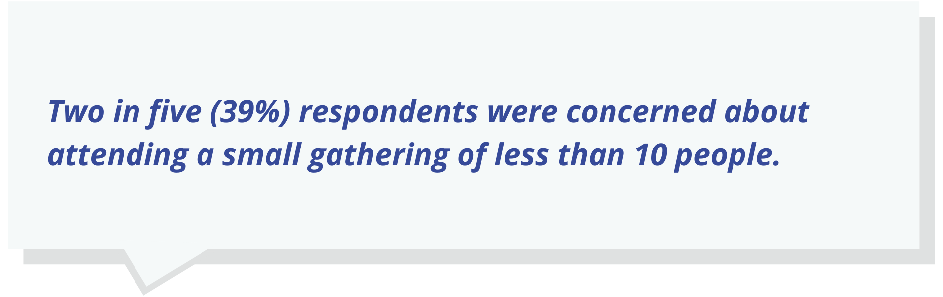 quote text: Two in five (39%) respondents were concerned about attending a small gathering of less than 10 people.
