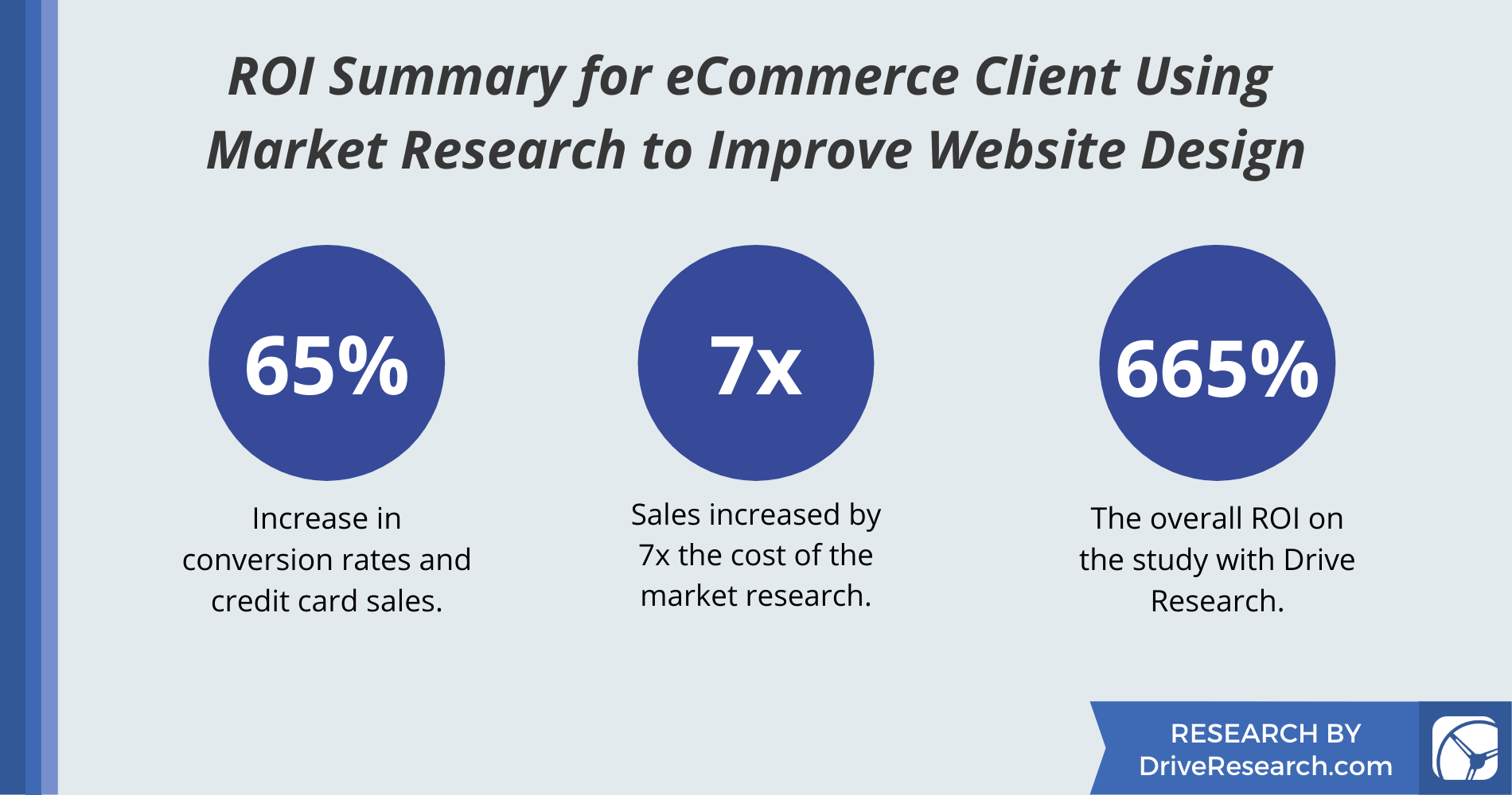 ROI Summary for eCommerce Client Using  Market Research to Improve Website Design