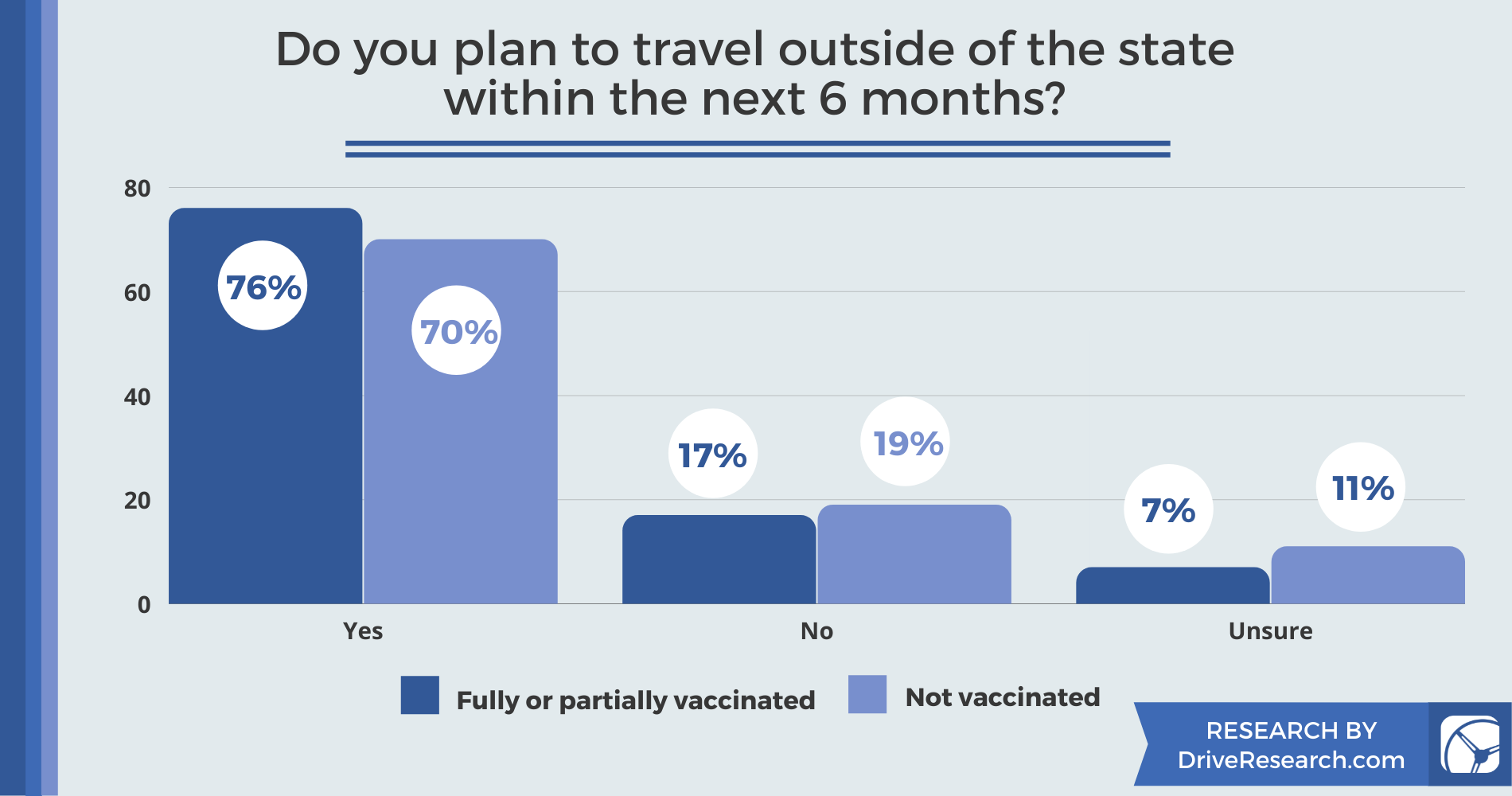 statistic on americans traveling domestically - vaccinated vs unvaccinated