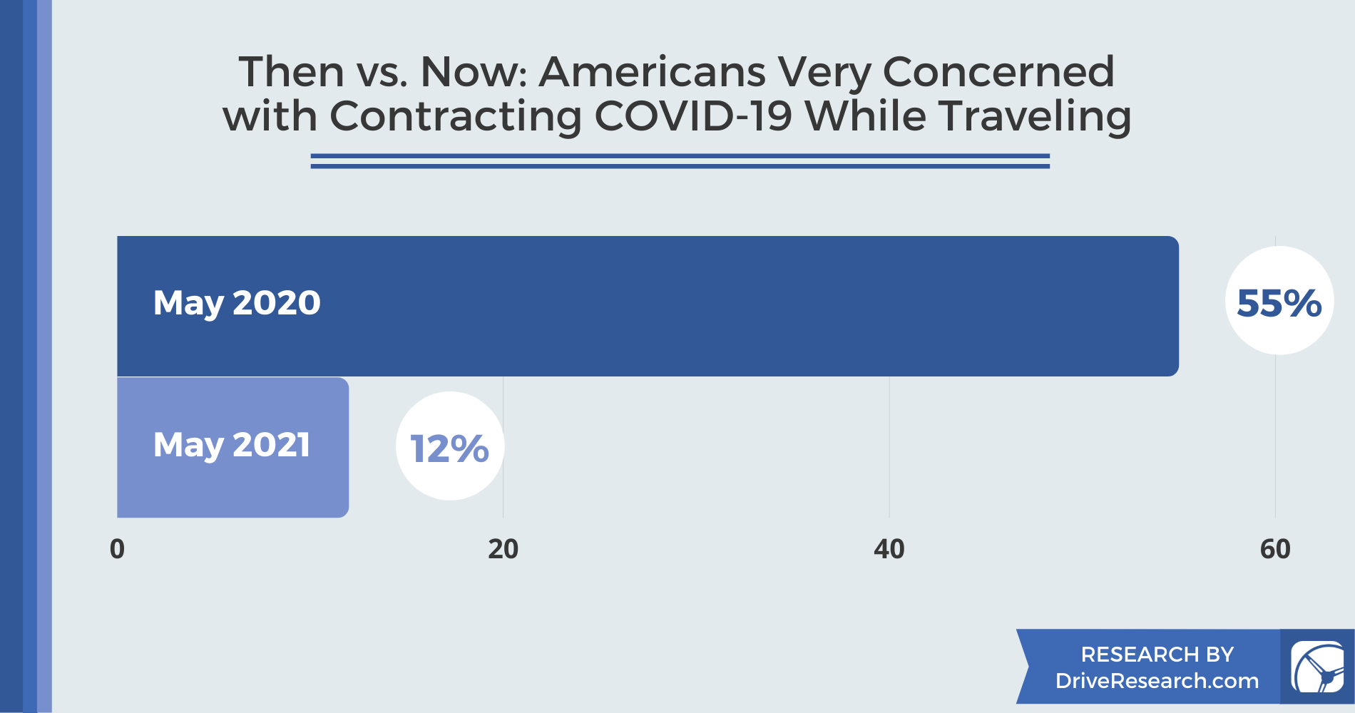 Chart showing americans concern with catching covid-19 while traveling - 2020 vs. 2021