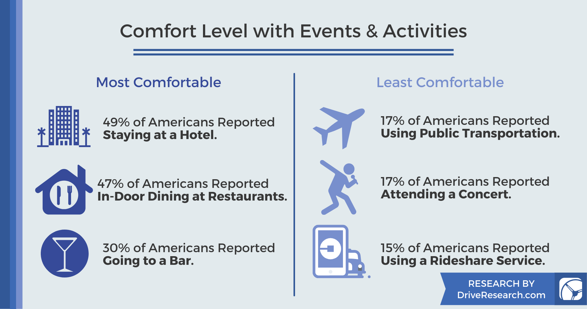 chart showing american comfort levels with activities post-Covid