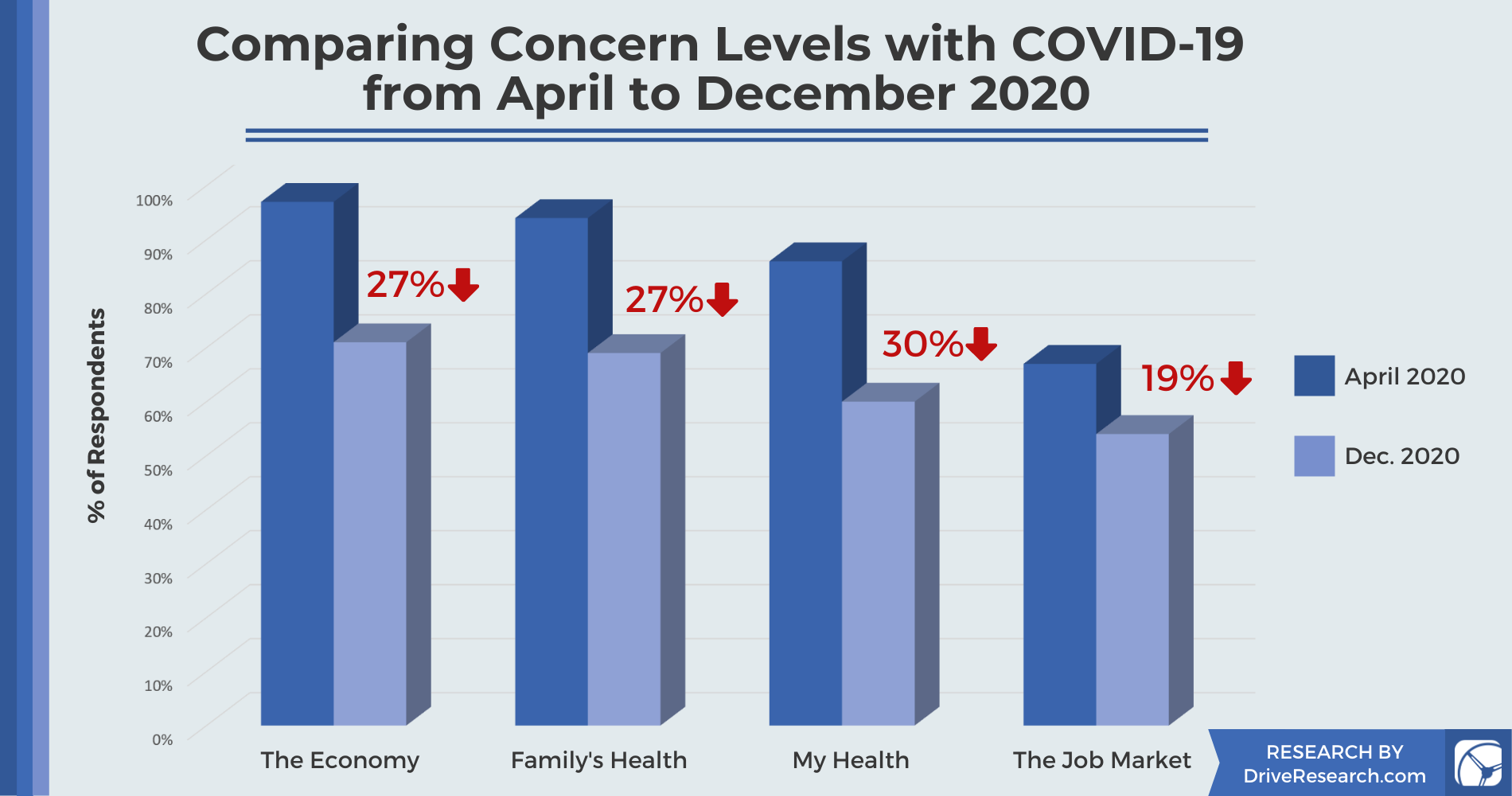 surveys showed that concerns with the economy, family’s health, and people's own health had gone down by 30%