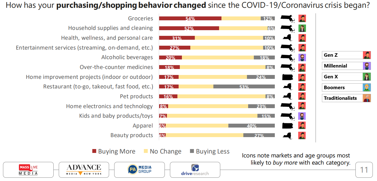 purchasing and shopping behaviors during covid 2020