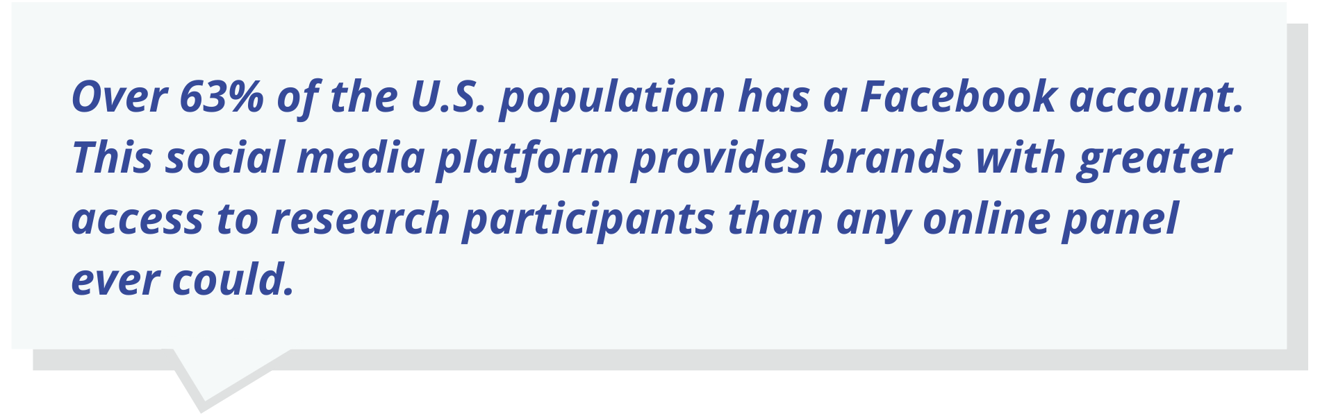 Over 63% of the U.S. population has a Facebook account. This social media platform provides brands with greater access to research participants than any online panel ever could.