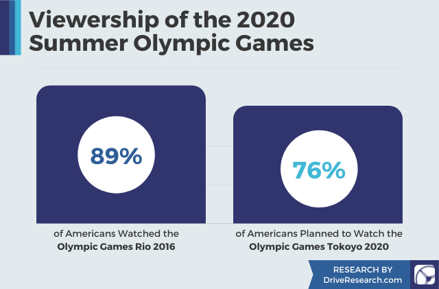 Viewership of the 2020 Summer Olympic Games
