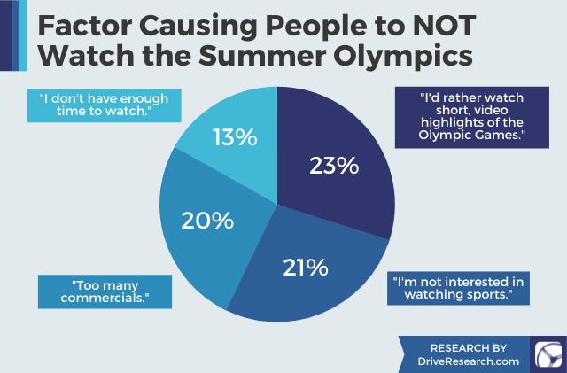 Factor Causing People to NOT Watch the Summer Olympics