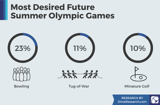Most Desired Future Summer Olympic Games
