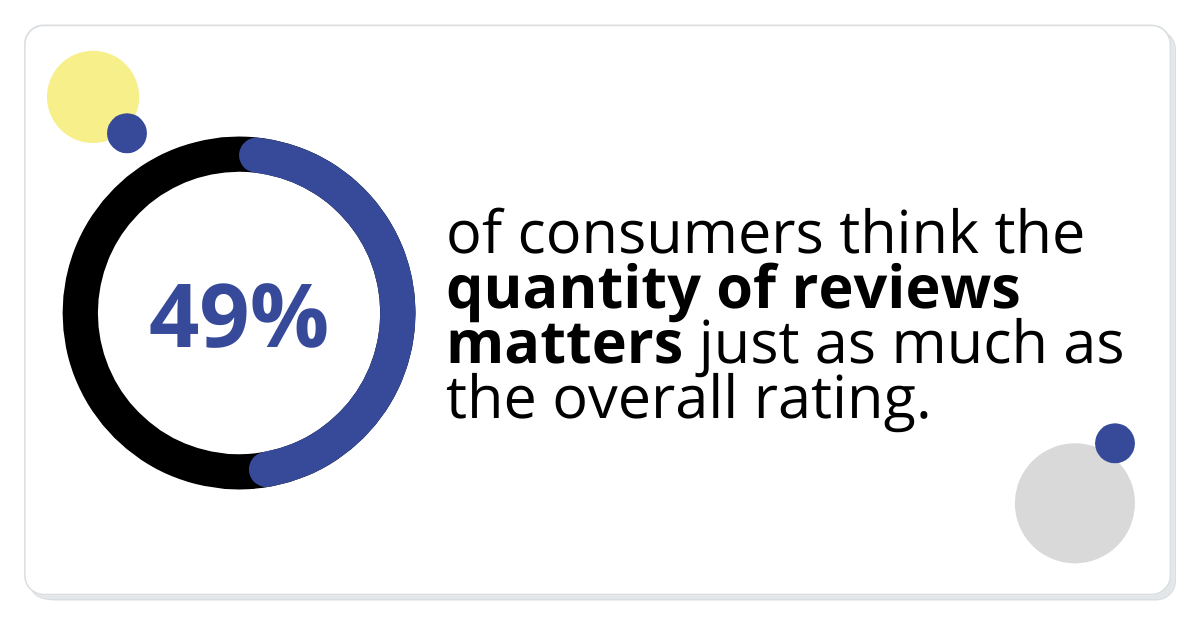 of consumers think the quantity of reviews matters just as much as the overall rating.