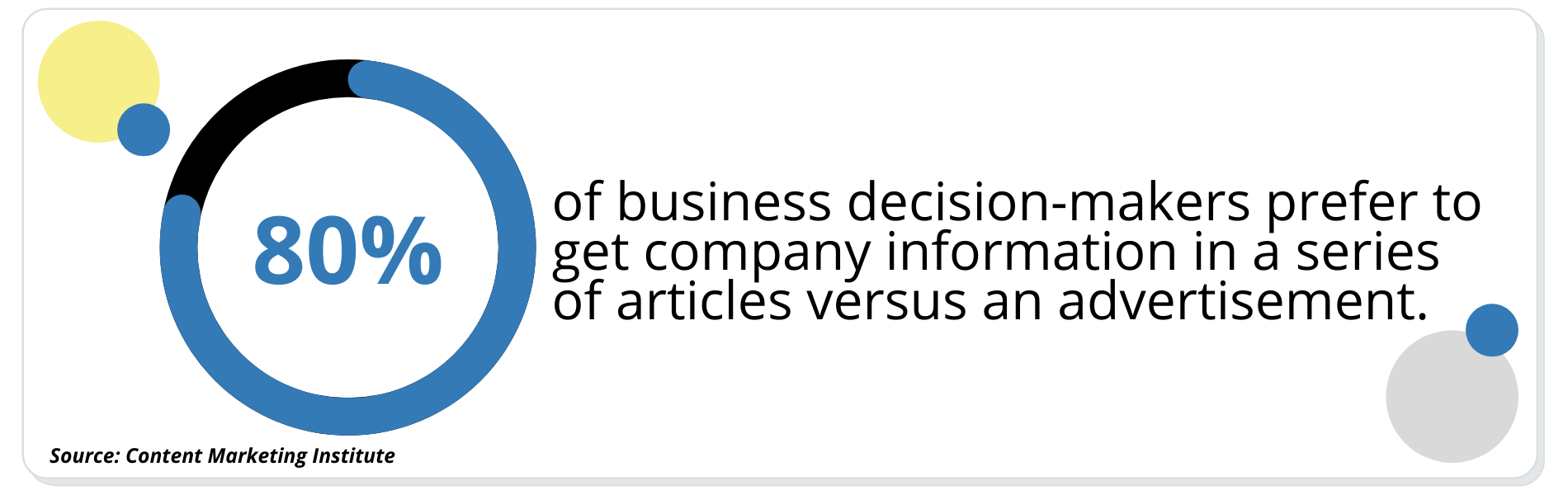 of business decision-makers prefer to get company information in a series of articles versus an advertisement.