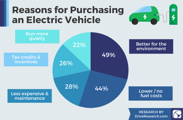 Chart: top reasons for Syracuse residents who would consider purchasing an electric vehicle
