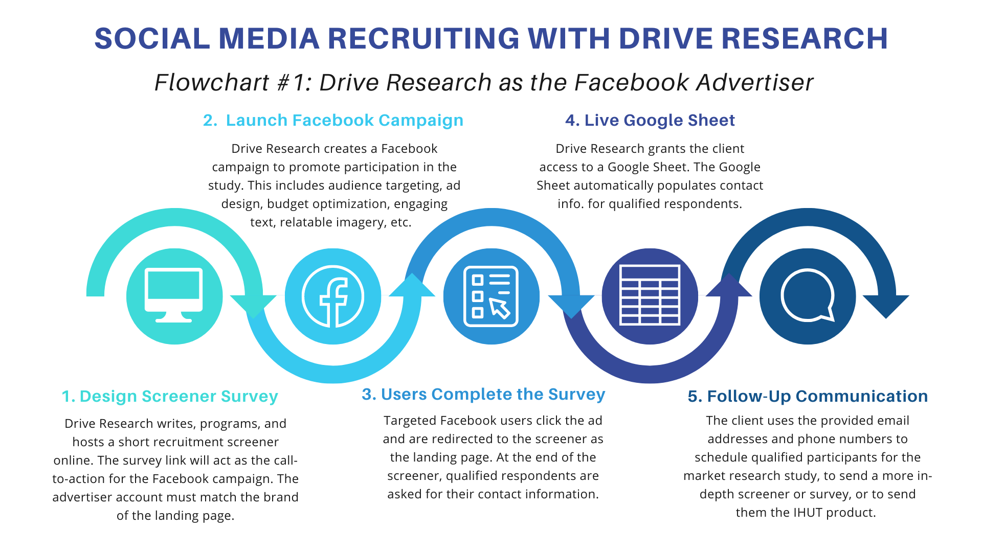 social media recruiting process with drive research