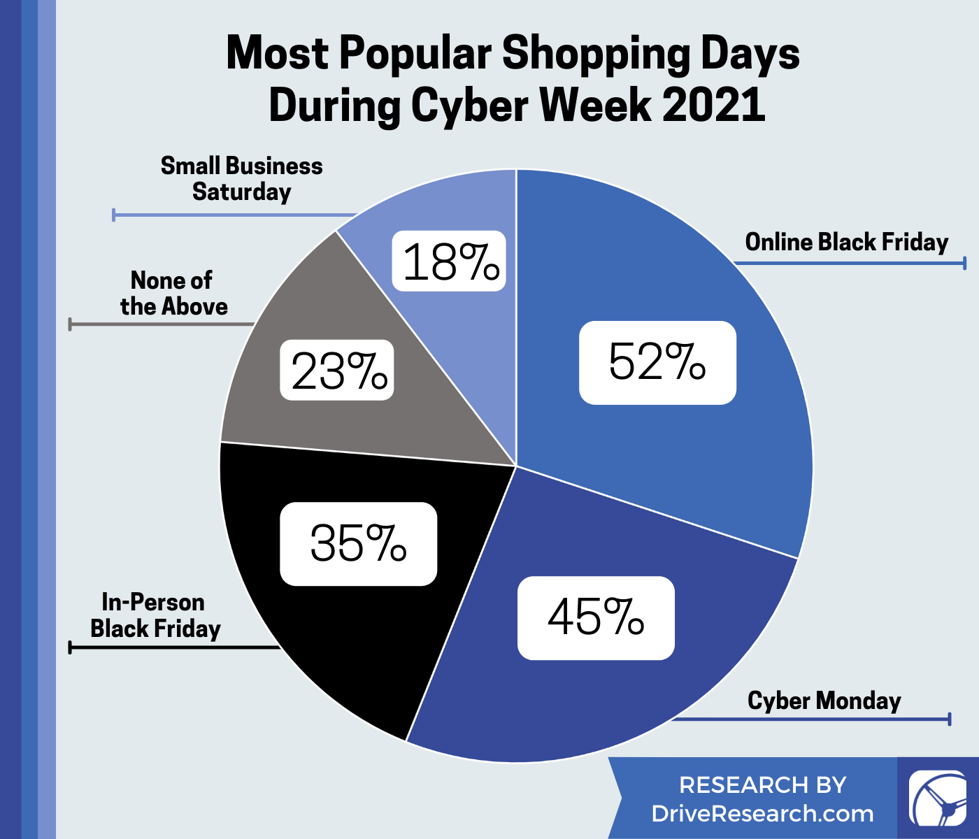 CHART - Most Popular Shopping Days  During Cyber Week 2021