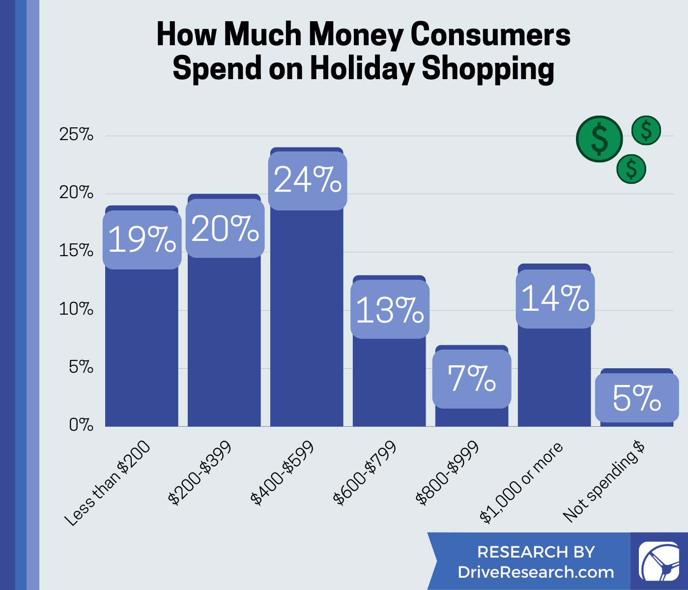 chart shows how much money consumer spend on holiday shopping