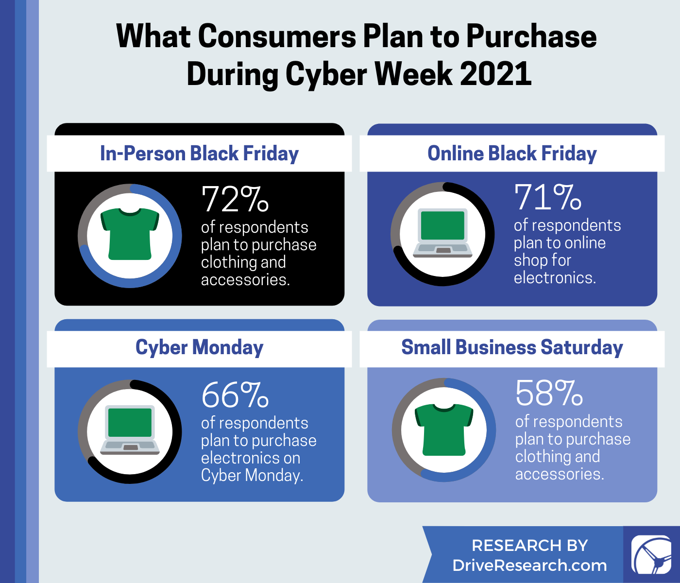 CHART - What Consumers Plan to Purchase  During Cyber Week 2021