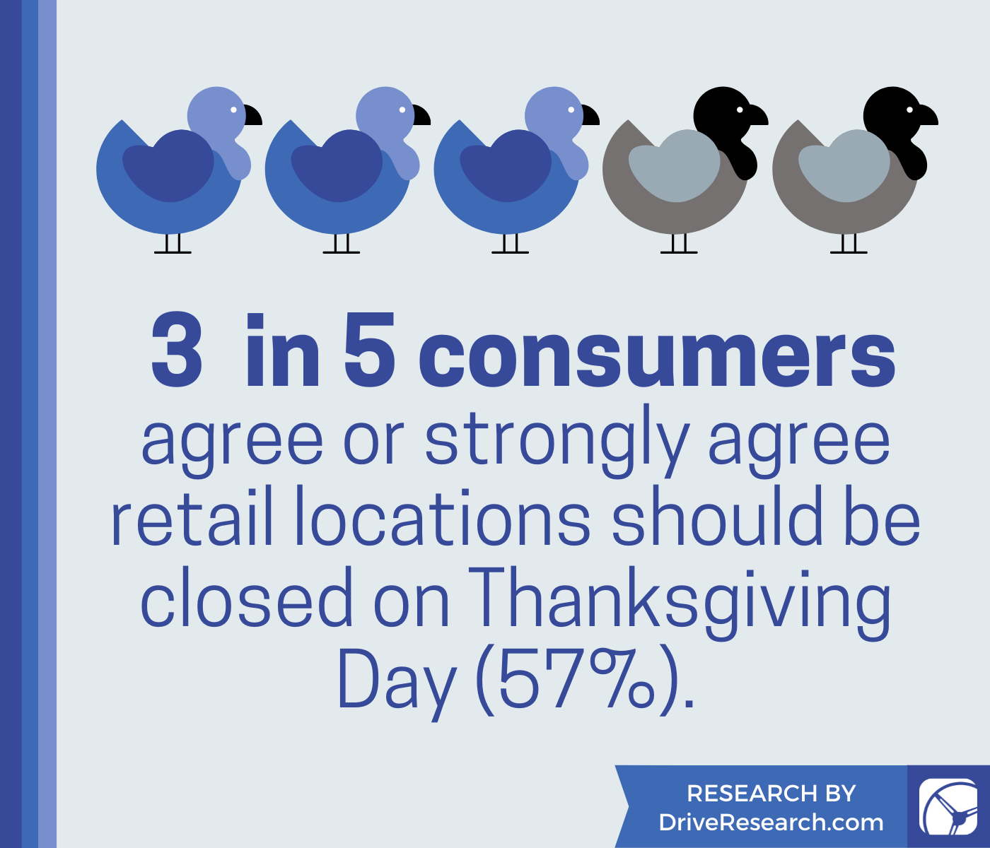 agree or strongly agree retail locations should be closed on Thanksgiving Day (57%).