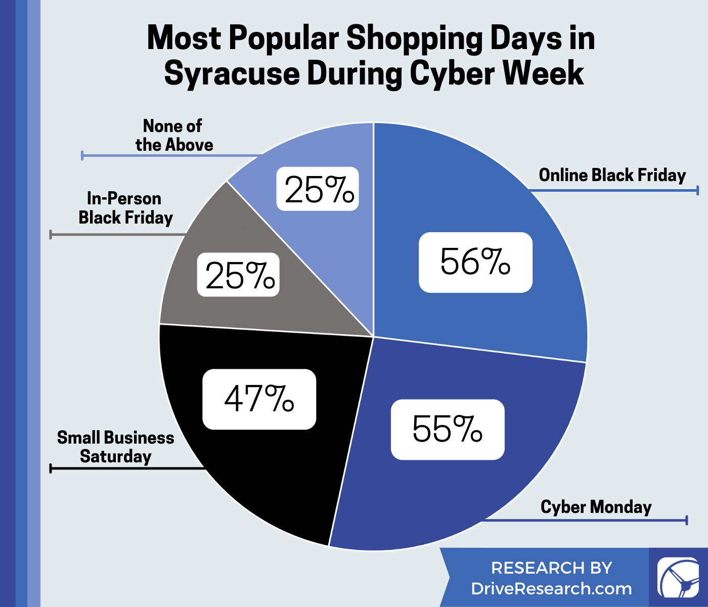 chart showing most popular shopping days in syracuse during cyber week
