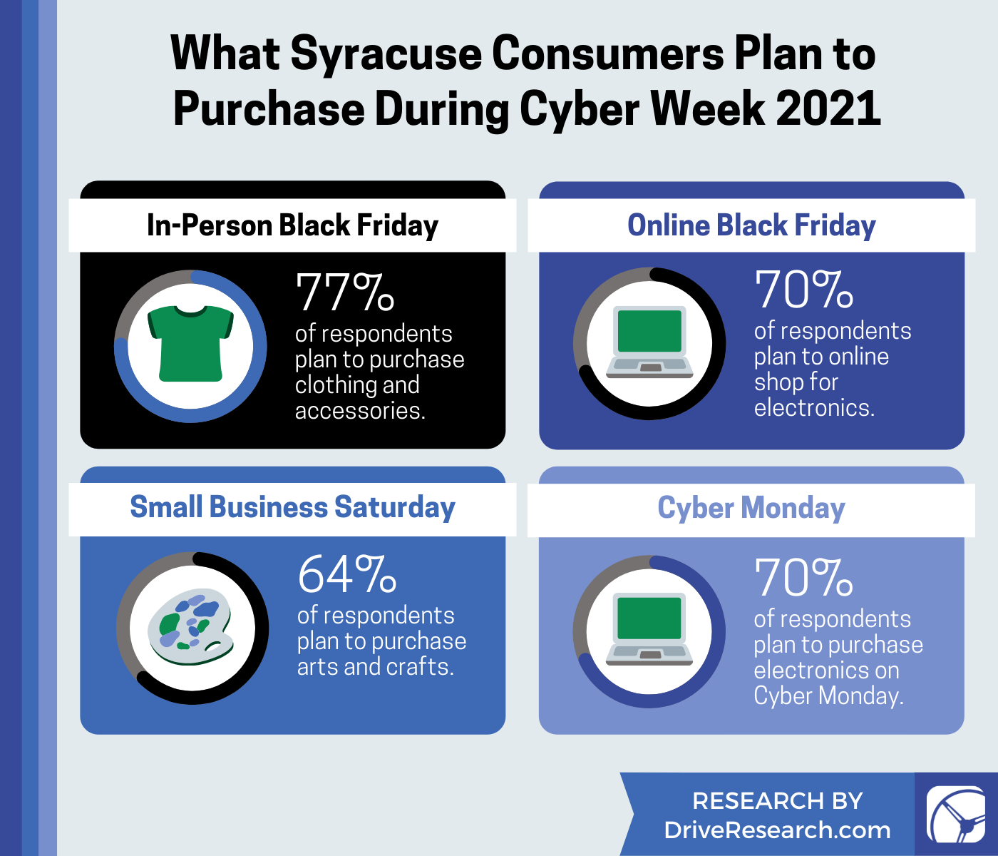 CHART - What Syracuse Consumers Plan to Purchase During Cyber Week 2021