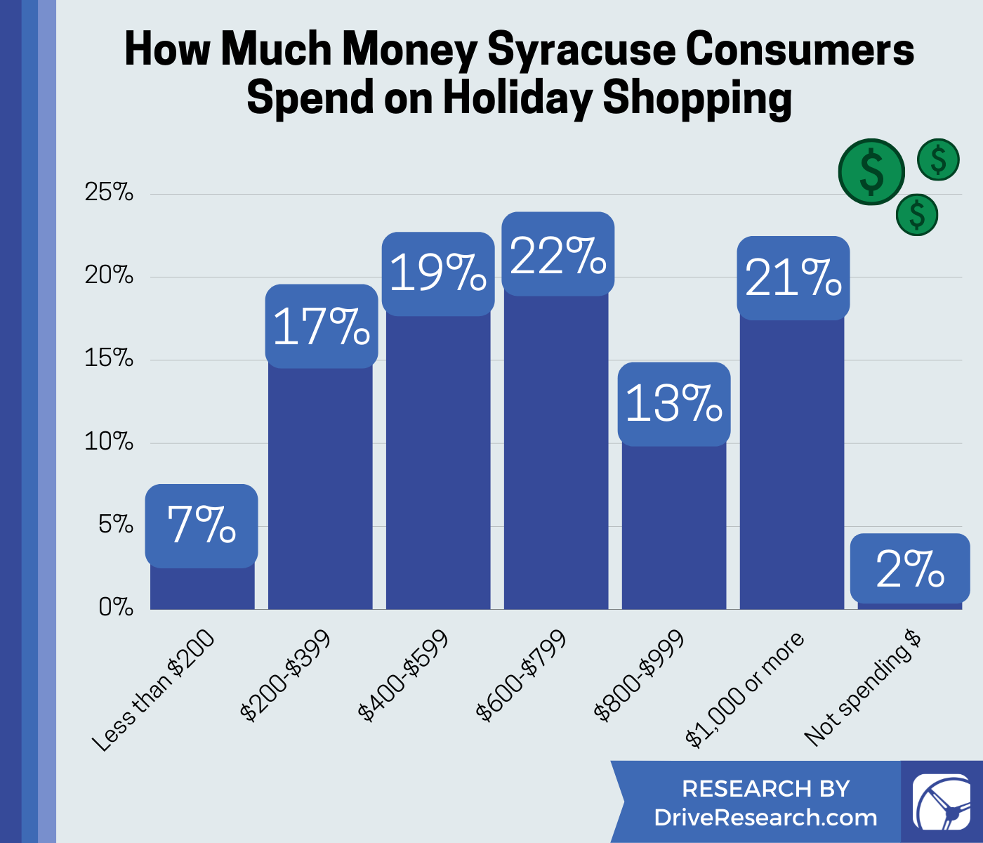 Chart How Much Money Syracuse Consumers Spend on Holiday Shopping
